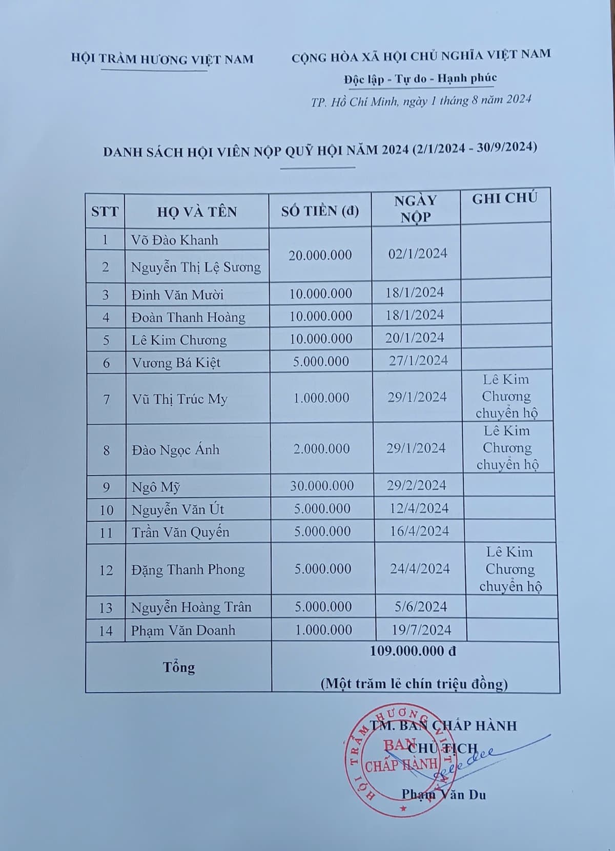 Thông báo danh sách hội viên nộp quỹ hội năm 2024